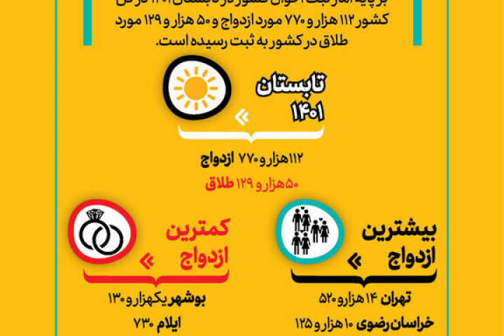 تهران صدرنشین ازدواج و طلاق در کشور